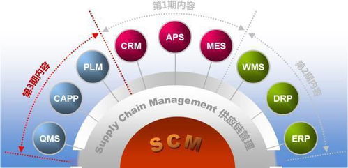 供应链管理中十大系统的协同 SCM和QMS CAPP PLM